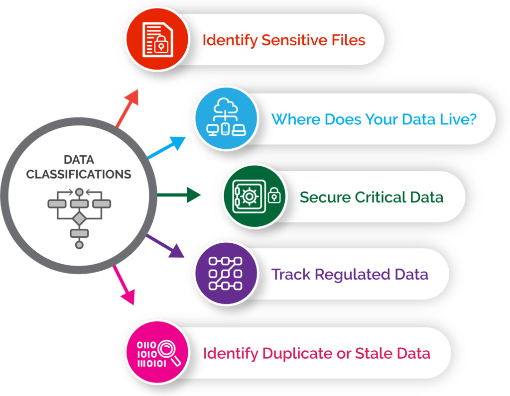 Data Classifications