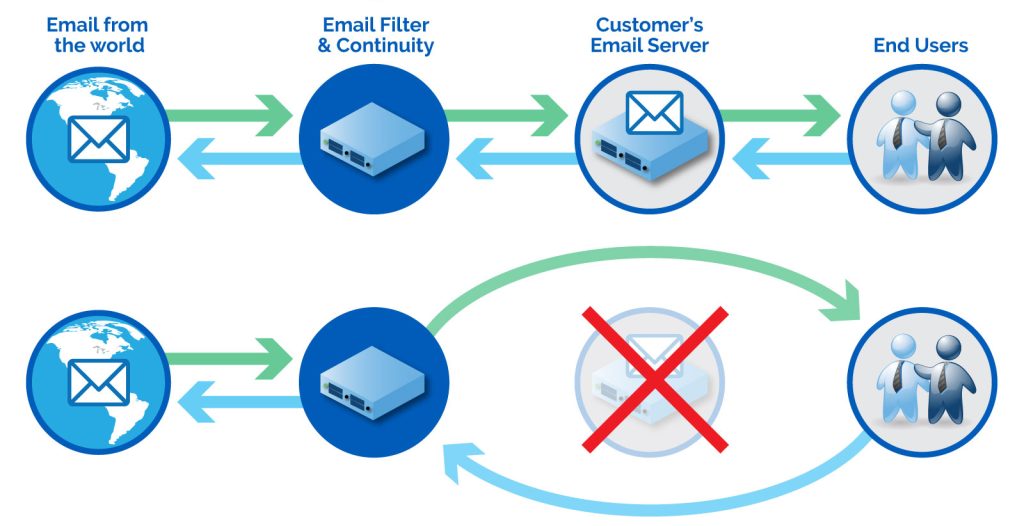 RenovoData Email Message Continuity