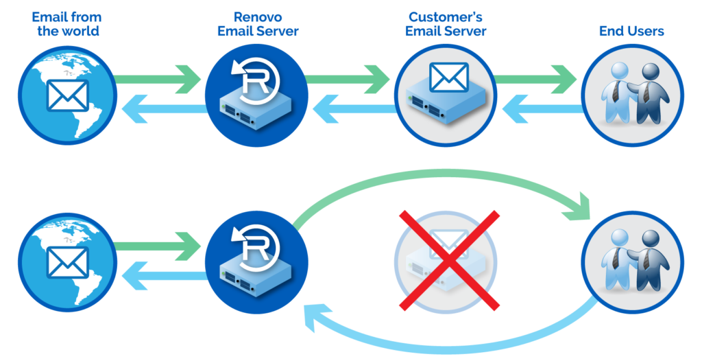 RenovoData Email Message Continuity